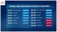 Przyspieszenie procesu szczepień - do 9 maja e-skierowania dla wszystkich Polaków 18+